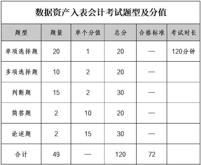 2026年3月数据资产入表会计、数据交易师职业能力水平统一考试报名公告